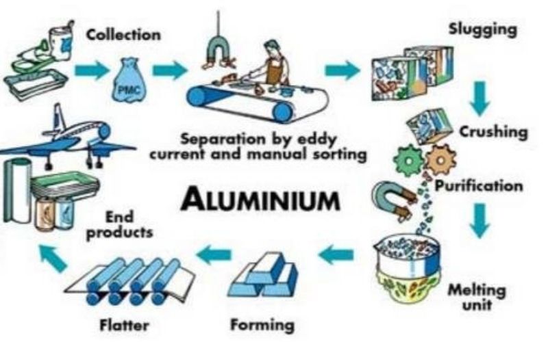 Aluminium Recycling Process