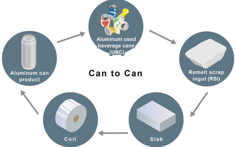 can aluminium be recycled