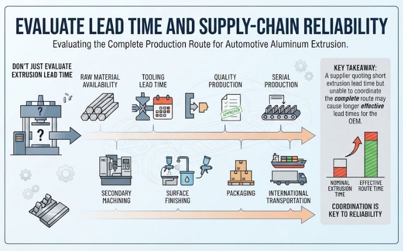 Evaluate Lead Time and Supply-Chain Reliability